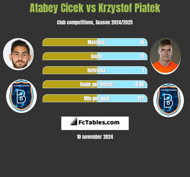 Atabey Cicek vs Krzystof Piatek h2h player stats