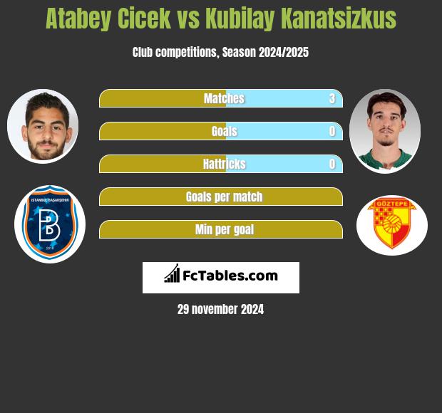 Atabey Cicek vs Kubilay Kanatsizkus h2h player stats