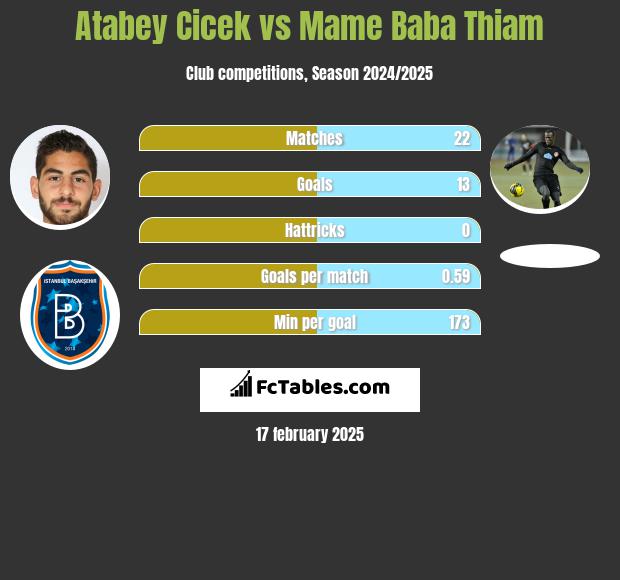 Atabey Cicek vs Mame Baba Thiam h2h player stats