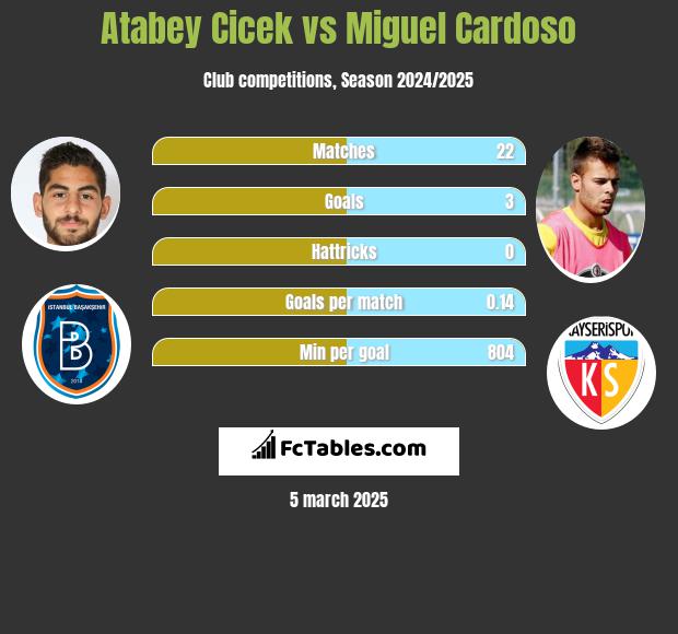 Atabey Cicek vs Miguel Cardoso h2h player stats