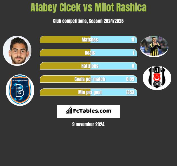 Atabey Cicek vs Milot Rashica h2h player stats