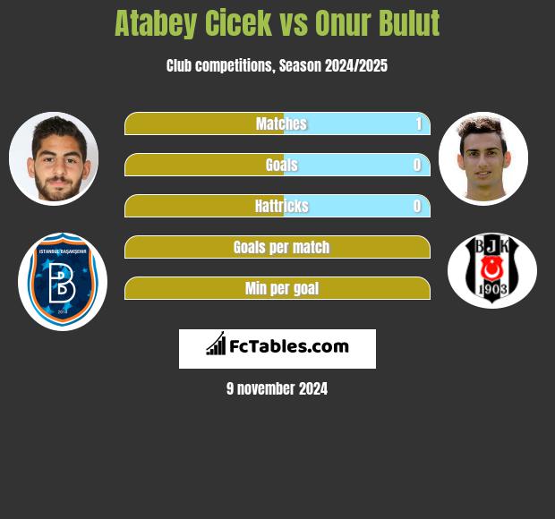 Atabey Cicek vs Onur Bulut h2h player stats