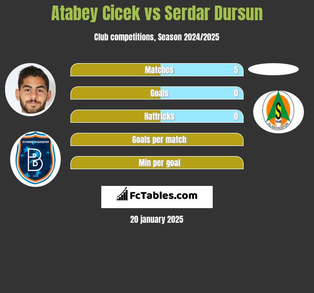 Atabey Cicek vs Serdar Dursun h2h player stats