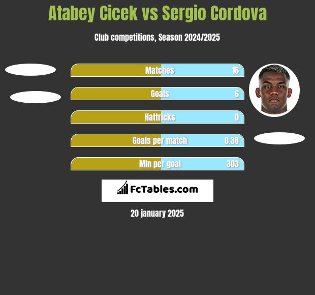 Atabey Cicek vs Sergio Cordova h2h player stats