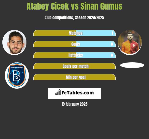 Atabey Cicek vs Sinan Gumus h2h player stats