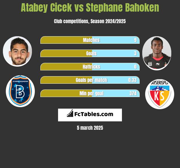 Atabey Cicek vs Stephane Bahoken h2h player stats