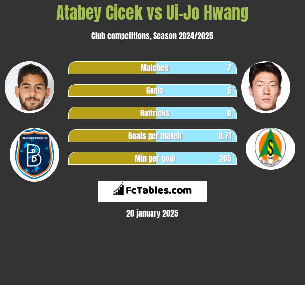 Atabey Cicek vs Ui-Jo Hwang h2h player stats