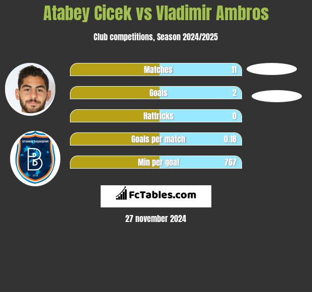 Atabey Cicek vs Vladimir Ambros h2h player stats