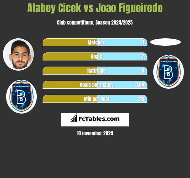 Atabey Cicek vs Joao Figueiredo h2h player stats