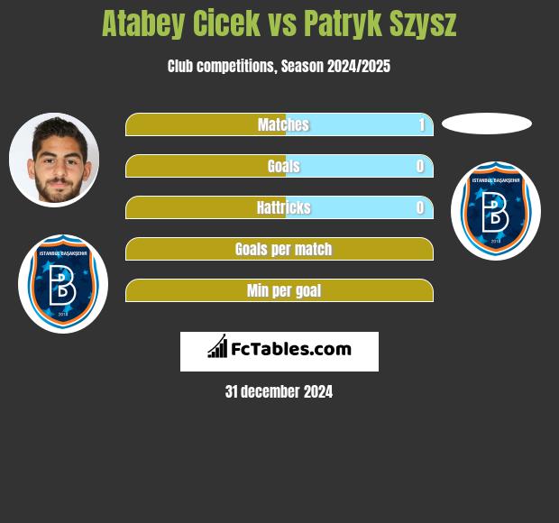 Atabey Cicek vs Patryk Szysz h2h player stats