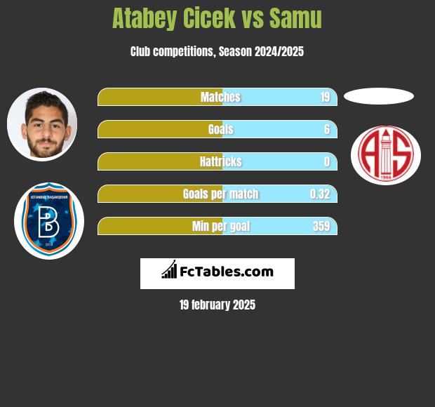 Atabey Cicek vs Samu h2h player stats