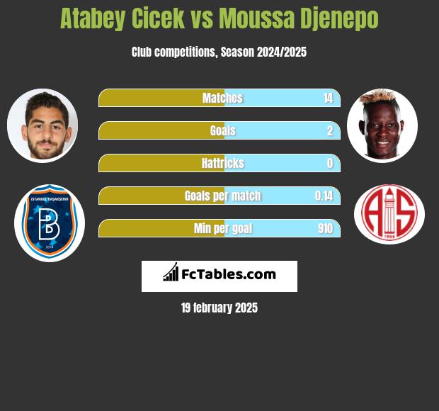 Atabey Cicek vs Moussa Djenepo h2h player stats