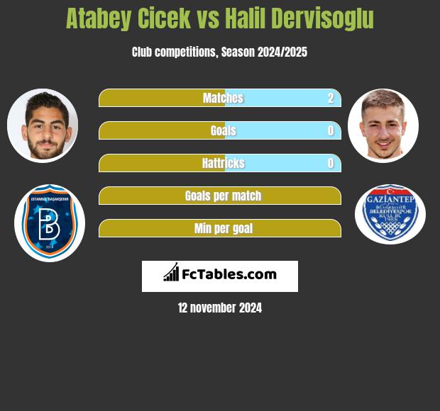 Atabey Cicek vs Halil Dervisoglu h2h player stats