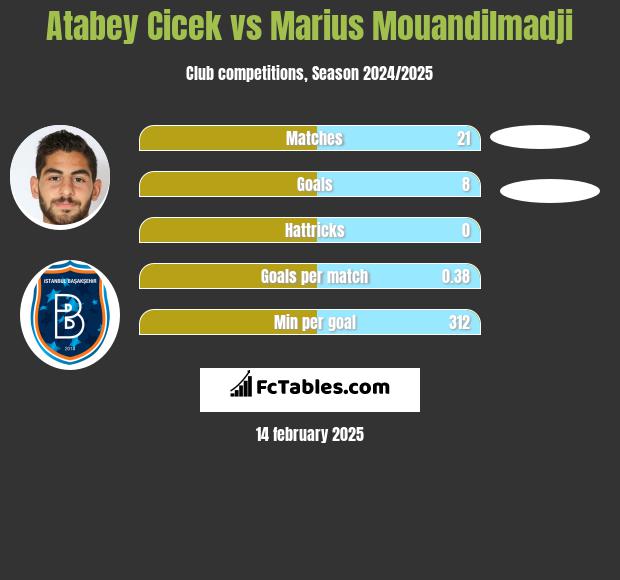 Atabey Cicek vs Marius Mouandilmadji h2h player stats