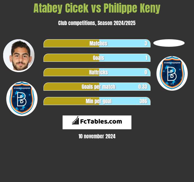 Atabey Cicek vs Philippe Keny h2h player stats