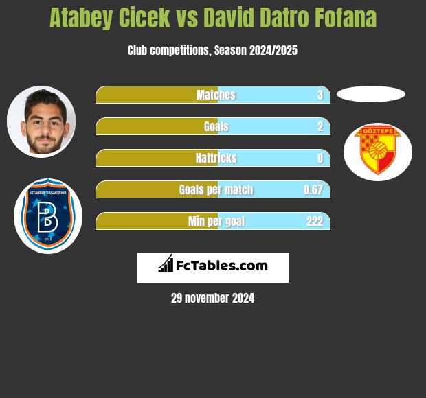 Atabey Cicek vs David Datro Fofana h2h player stats