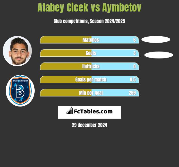 Atabey Cicek vs Aymbetov h2h player stats