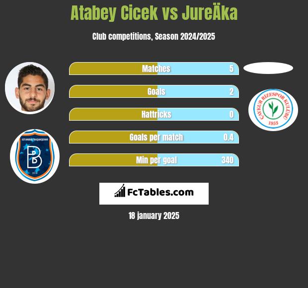 Atabey Cicek vs JureÄka h2h player stats