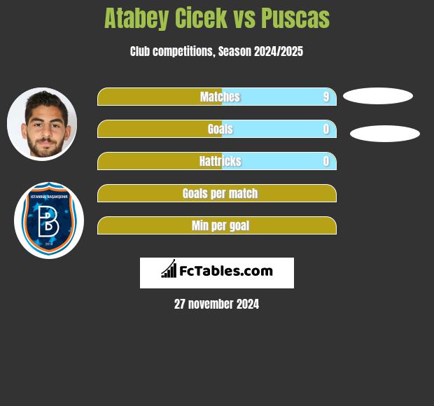 Atabey Cicek vs Puscas h2h player stats