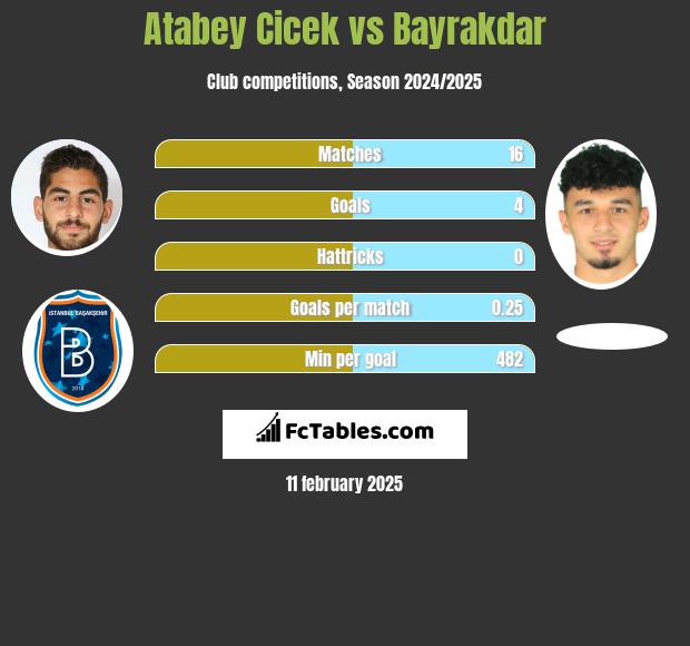 Atabey Cicek vs Bayrakdar h2h player stats