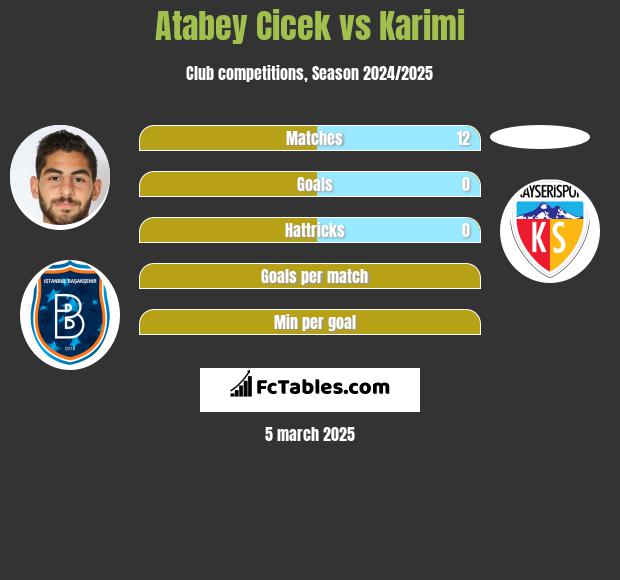 Atabey Cicek vs Karimi h2h player stats