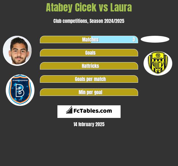 Atabey Cicek vs Laura h2h player stats