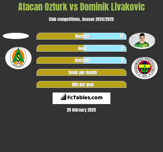 Atacan Ozturk vs Dominik Livakovic h2h player stats