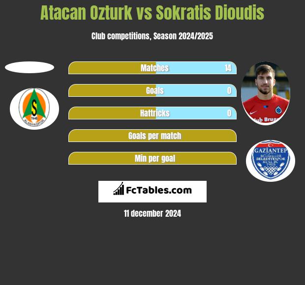 Atacan Ozturk vs Sokratis Dioudis h2h player stats