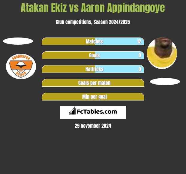 Atakan Ekiz vs Aaron Appindangoye h2h player stats