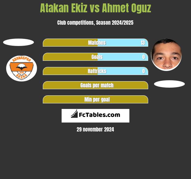 Atakan Ekiz vs Ahmet Oguz h2h player stats