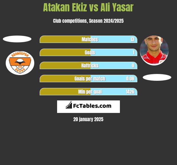 Atakan Ekiz vs Ali Yasar h2h player stats