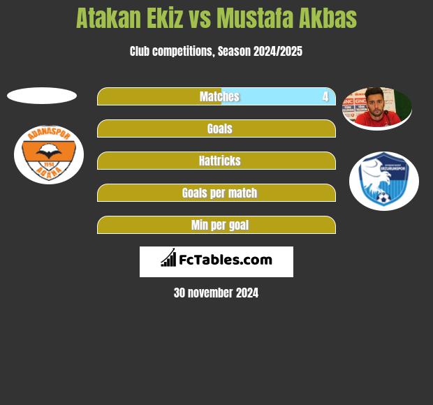 Atakan Ekiz vs Mustafa Akbas h2h player stats