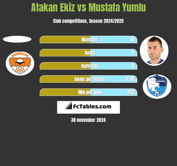 Atakan Ekiz vs Mustafa Yumlu h2h player stats