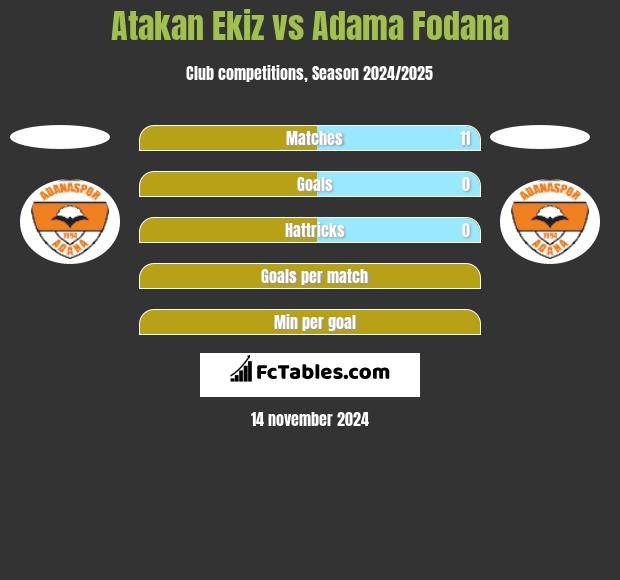 Atakan Ekiz vs Adama Fodana h2h player stats