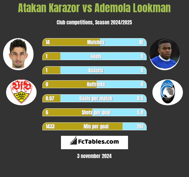 Atakan Karazor vs Ademola Lookman h2h player stats