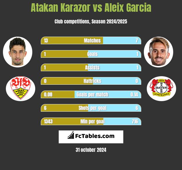 Atakan Karazor vs Aleix Garcia h2h player stats