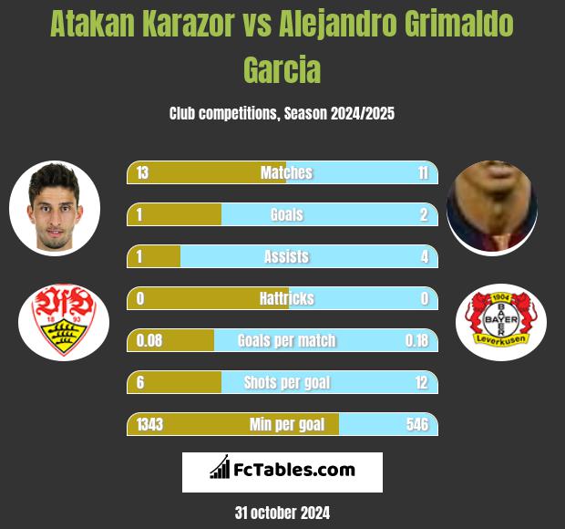 Atakan Karazor vs Alejandro Grimaldo Garcia h2h player stats