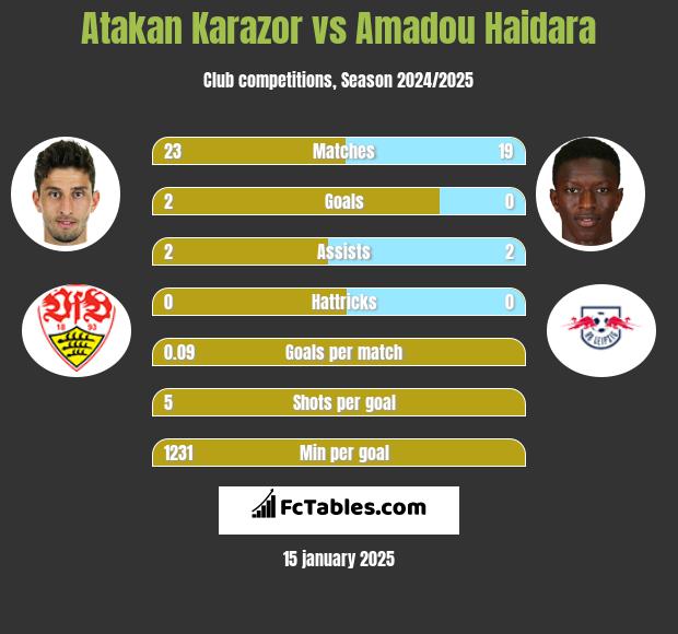 Atakan Karazor vs Amadou Haidara h2h player stats