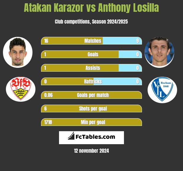 Atakan Karazor vs Anthony Losilla h2h player stats