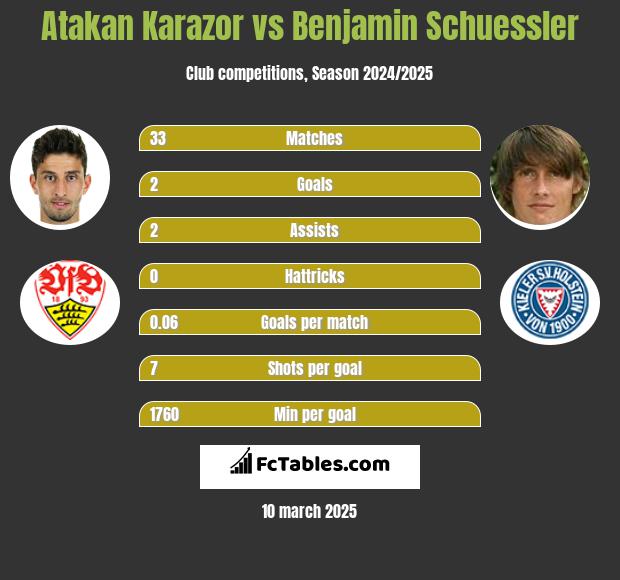 Atakan Karazor vs Benjamin Schuessler h2h player stats