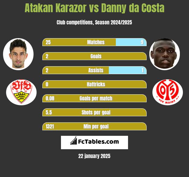 Atakan Karazor vs Danny da Costa h2h player stats