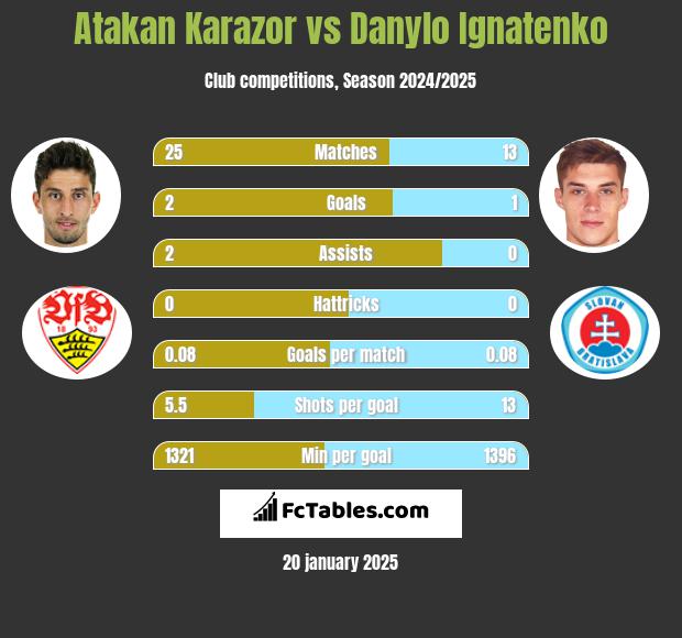 Atakan Karazor vs Danylo Ignatenko h2h player stats