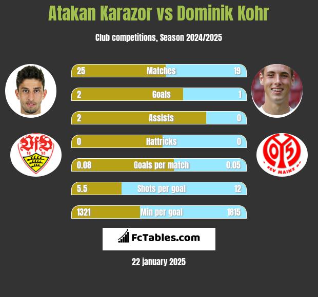 Atakan Karazor vs Dominik Kohr h2h player stats