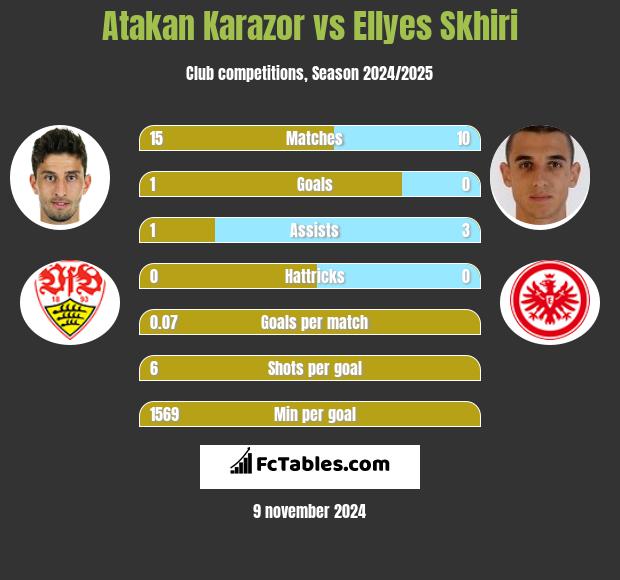 Atakan Karazor vs Ellyes Skhiri h2h player stats