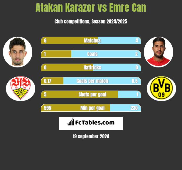 Atakan Karazor vs Emre Can h2h player stats