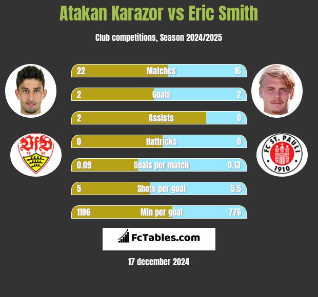 Atakan Karazor vs Eric Smith h2h player stats