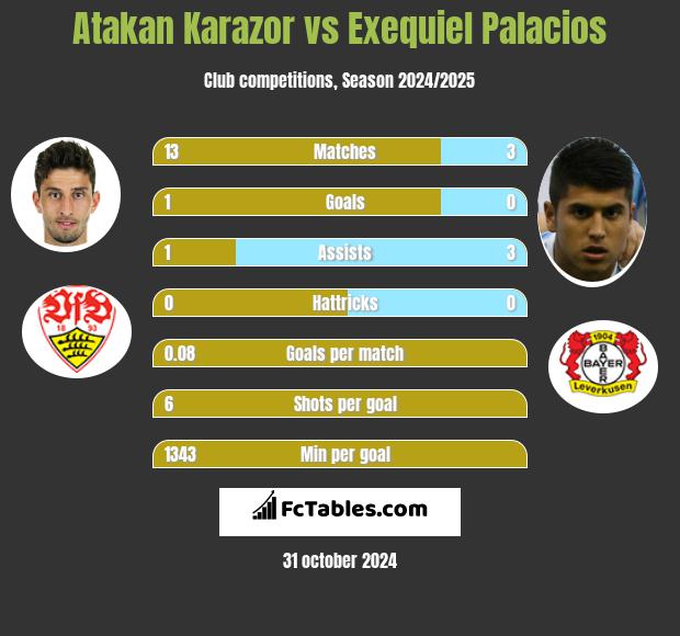 Atakan Karazor vs Exequiel Palacios h2h player stats