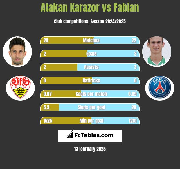 Atakan Karazor vs Fabian h2h player stats