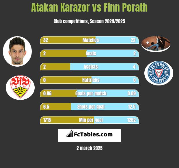 Atakan Karazor vs Finn Porath h2h player stats