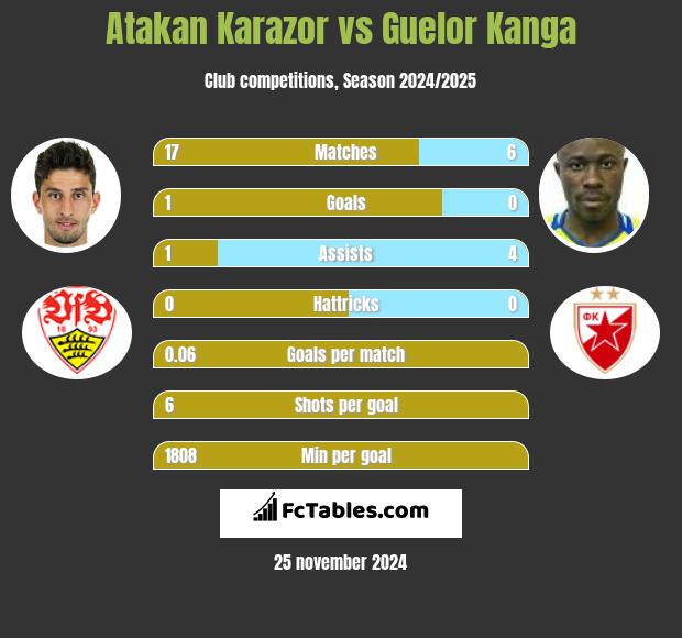 Atakan Karazor vs Guelor Kanga h2h player stats